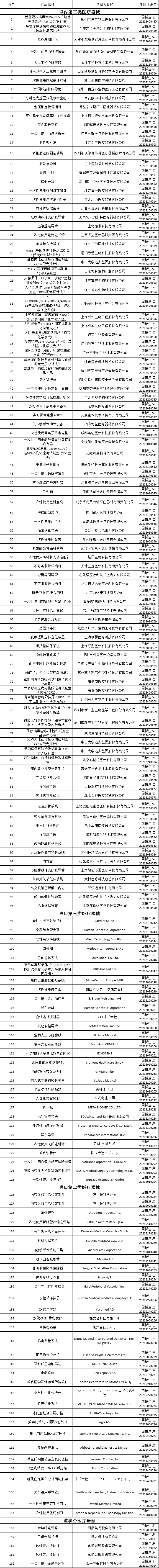 國家藥監局公告：162種醫療器械產品被批準注冊