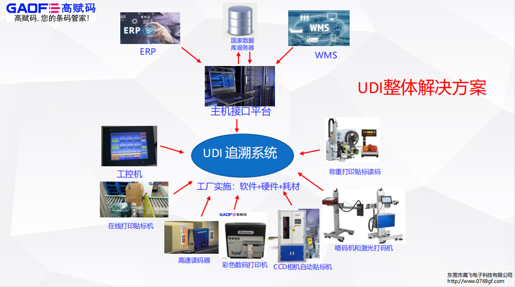 UDI醫療器械唯一標識實操問題解答