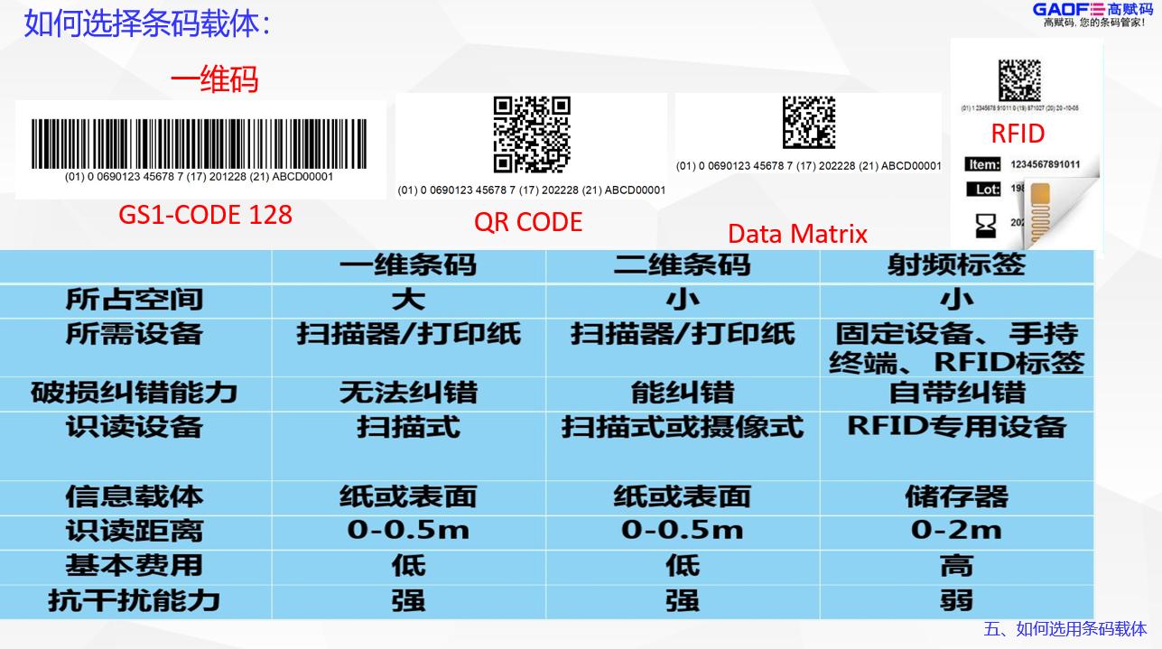 UDI的條碼載體怎么選？找高賦碼專業(yè)！