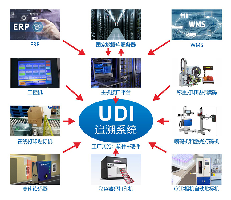 UDI的實施對醫(yī)療器械企業(yè)生和產(chǎn)包裝方面有哪些影響？